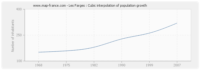 Les Farges : Cubic interpolation of population growth